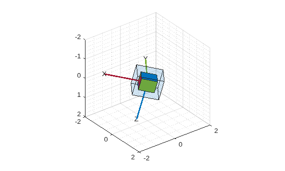 Figure contains an axes object. The axes object is empty.