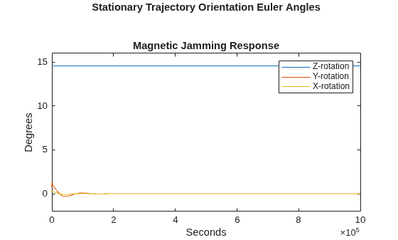 Figure contains an axes object. The axes object with xlabel Seconds, ylabel Degrees contains 3 objects of type line. These objects represent Z-rotation, Y-rotation, X-rotation.