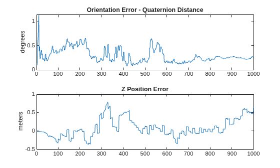 Estimate Orientation and Height Using IMU, Magnetometer, and Altimeter