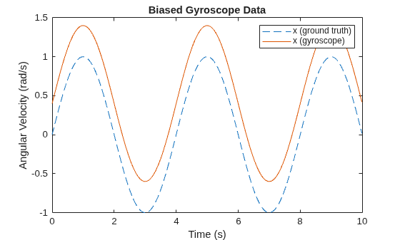 Figure contains an axes object. The axes object with title Biased Gyroscope Data, xlabel Time (s), ylabel Angular Velocity (rad/s) contains 2 objects of type line. These objects represent x (ground truth), x (gyroscope).