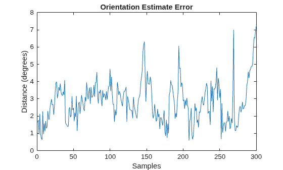 Figure contains an axes object. The axes object with title Orientation Estimate Error, xlabel Samples, ylabel Distance (degrees) contains an object of type line.