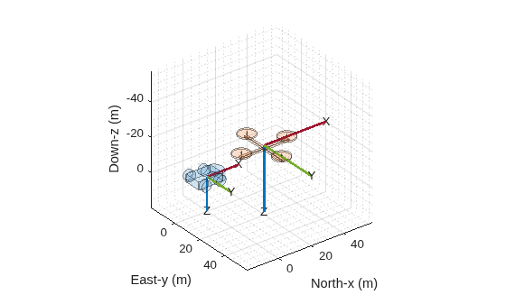 Figure contains an axes object. The axes object with xlabel North-x (m), ylabel East-y (m) is empty.