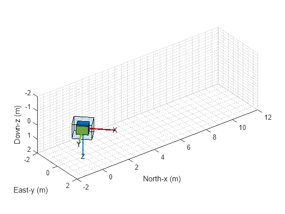 Figure contains an axes object. The axes object with xlabel North-x (m), ylabel East-y (m) is empty.