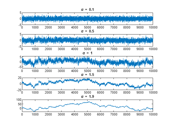 Figure contains 5 axes objects. Axes object 1 with title alpha blank = blank 0 . 1 contains an object of type line. Axes object 2 with title alpha blank = blank 0 . 5 contains an object of type line. Axes object 3 with title alpha blank = blank 1 contains an object of type line. Axes object 4 with title alpha blank = blank 1.5 contains an object of type line. Axes object 5 with title alpha blank = blank 1.9 contains an object of type line.