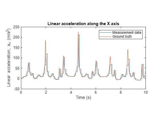 Figure contains an axes object. The axes object with title Linear acceleration along the X axis, xlabel Time (s), ylabel Linear acceleration, a_x (m/s^2) contains 2 objects of type stair, line. These objects represent Measurement data, Ground truth.