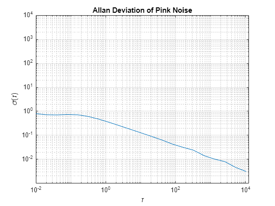 Figure contains an axes object. The axes object with title Allan Deviation of Pink Noise, xlabel tau, ylabel sigma ( tau ) contains an object of type line.