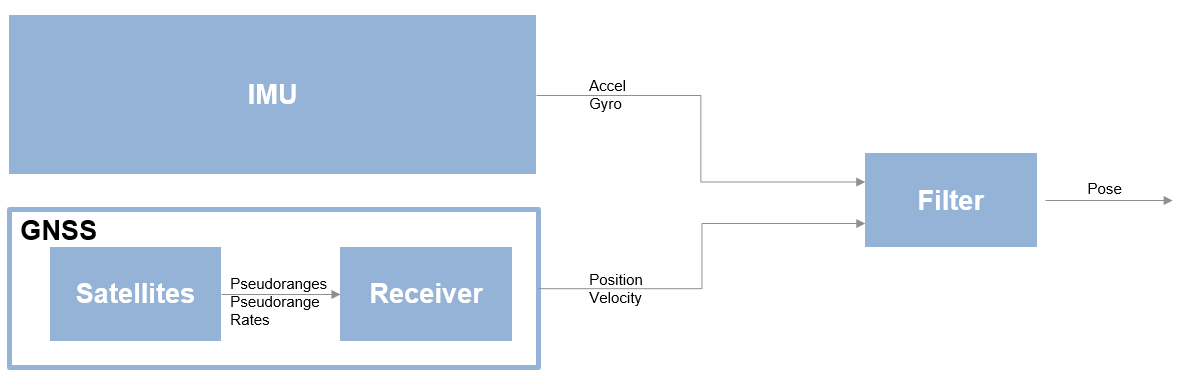 Loosely-coupled Filter Diagram