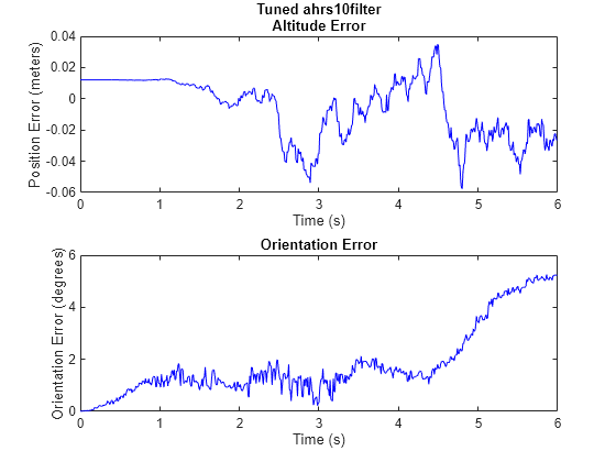 Figure contains 2 axes objects. Axes object 1 with title Tuned ahrs10filter Altitude Error, xlabel Time (s), ylabel Position Error (meters) contains an object of type line. Axes object 2 with title Orientation Error, xlabel Time (s), ylabel Orientation Error (degrees) contains an object of type line.