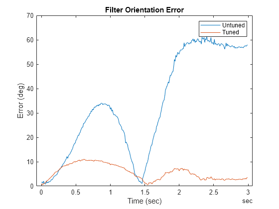 Figure contains an axes object. The axes object with title Filter Orientation Error, xlabel Time (sec), ylabel Error (deg) contains 2 objects of type line. These objects represent Untuned, Tuned.