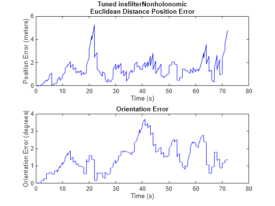 Figure contains 2 axes objects. Axes object 1 with title Tuned insfilterNonholonomic Euclidean Distance Position Error, xlabel Time (s), ylabel Position Error (meters) contains an object of type line. Axes object 2 with title Orientation Error, xlabel Time (s), ylabel Orientation Error (degrees) contains an object of type line.