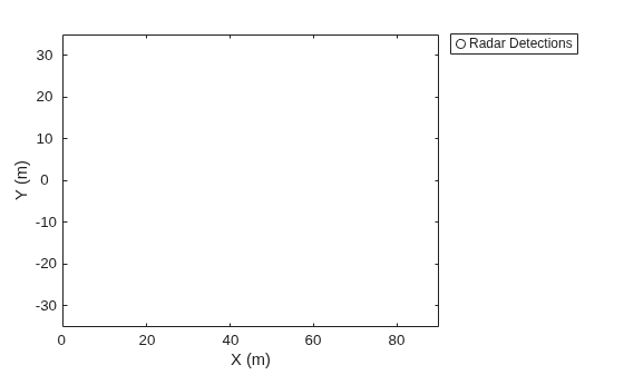 Figure contains an axes object. The axes object with xlabel X (m), ylabel Y (m) contains a line object which displays its values using only markers. This object represents Radar Detections.