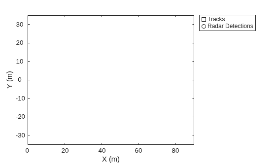 Figure contains an axes object. The axes object with xlabel X (m), ylabel Y (m) contains 2 objects of type line. One or more of the lines displays its values using only markers These objects represent Tracks, Radar Detections.
