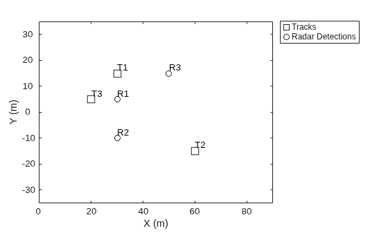 Figure contains an axes object. The axes object with xlabel X (m), ylabel Y (m) contains 9 objects of type line, text, patch. One or more of the lines displays its values using only markers These objects represent Tracks, Radar Detections, (cov).