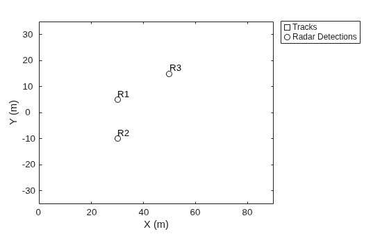 Figure contains an axes object. The axes object with xlabel X (m), ylabel Y (m) contains 6 objects of type line, patch, text. One or more of the lines displays its values using only markers These objects represent Tracks, Radar Detections, (cov).