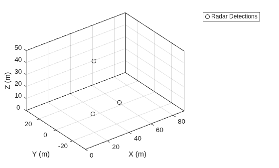 Figure contains an axes object. The axes object with xlabel X (m), ylabel Y (m) contains 2 objects of type line, patch. One or more of the lines displays its values using only markers These objects represent Radar Detections, (cov).