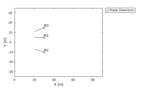 Figure contains an axes object. The axes object with xlabel X (m), ylabel Y (m) contains 5 objects of type line, patch, text. One or more of the lines displays its values using only markers These objects represent Radar Detections, (cov).