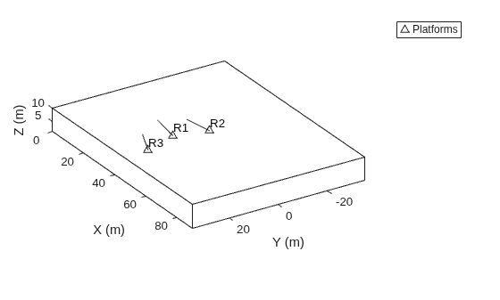 Figure contains an axes object. The axes object with xlabel X (m), ylabel Y (m) contains 4 objects of type line, text. One or more of the lines displays its values using only markers This object represents Platforms.