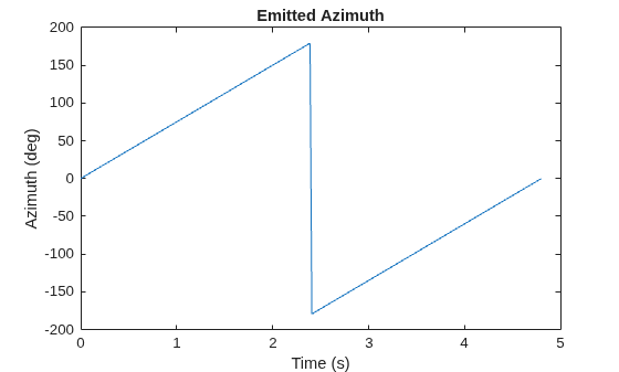 Figure contains an axes object. The axes object with title Emitted Azimuth, xlabel Time (s), ylabel Azimuth (deg) contains an object of type line.