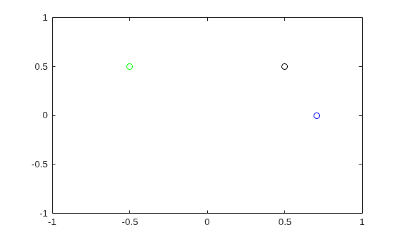 Figure contains an axes object. The axes object contains 3 objects of type line. One or more of the lines displays its values using only markers