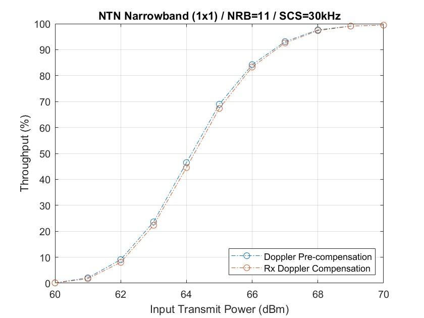 Model 5G NR Communication Links - MATLAB & Simulink - MathWorks España