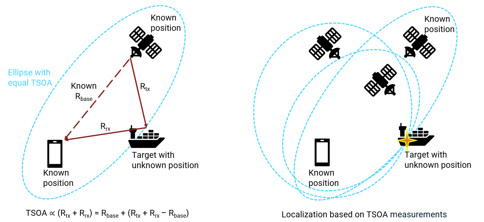 Multistatic radar scenario using GPS illuminations
