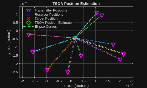 Figure contains an axes object. The axes object with title TSOA Position Estimation, xlabel x-axis (meters), ylabel y-axis (meters) contains 14 objects of type line. One or more of the lines displays its values using only markers These objects represent Transmitter Positions, Receiver Positions, Target Position, TSOA Position Estimate, Ellipse Curves.