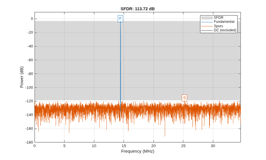Spurious-Free Dynamic Range (SFDR) Measurement