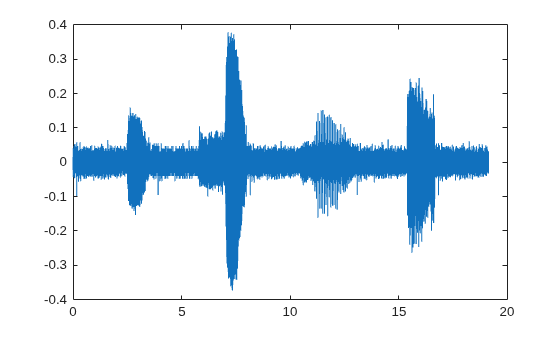 Figure contains an axes object. The axes object contains an object of type line.