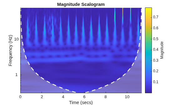 Figure contains an axes object. The axes object with title Magnitude Scalogram, xlabel Time (secs), ylabel Frequency (Hz) contains 3 objects of type image, line, area.