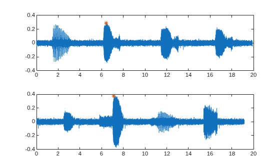 Figure contains 2 axes objects. Axes object 1 contains 2 objects of type line. One or more of the lines displays its values using only markers Axes object 2 contains 2 objects of type line. One or more of the lines displays its values using only markers