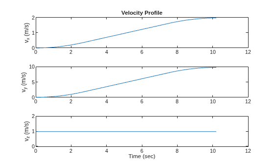 Figure contains 3 axes objects. Axes object 1 with title Velocity Profile, ylabel v_x (m/s) contains an object of type line. Axes object 2 with ylabel v_y (m/s) contains an object of type line. Axes object 3 with xlabel Time (sec), ylabel v_z (m/s) contains an object of type line.