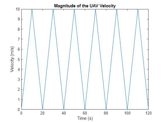 Figure contains an axes object. The axes object with title Magnitude of the UAV Velocity, xlabel Time (s), ylabel Velocity (m/s) contains an object of type line.