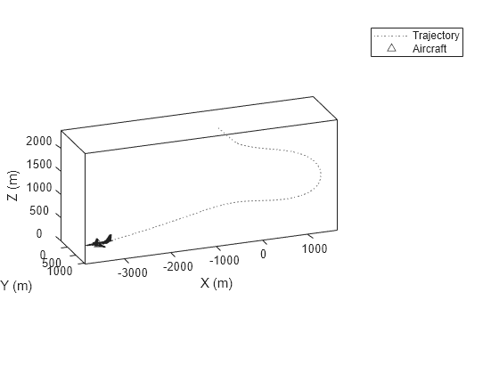 Figure contains an axes object. The axes object with xlabel X (m), ylabel Y (m) contains 2 objects of type line. One or more of the lines displays its values using only markers These objects represent Trajectory, Aircraft.