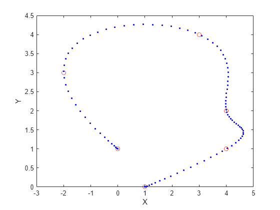 Figure contains an axes object. The axes object with xlabel X, ylabel Y contains 2 objects of type line. One or more of the lines displays its values using only markers