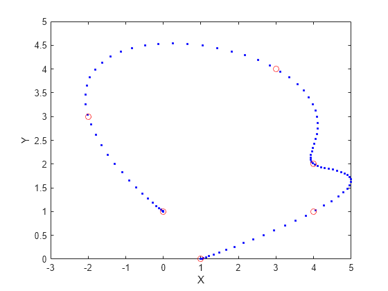 Figure contains an axes object. The axes object with xlabel X, ylabel Y contains 2 objects of type line. One or more of the lines displays its values using only markers