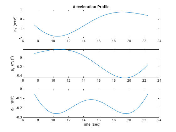 Figure contains 3 axes objects. Axes object 1 with title Acceleration Profile, ylabel a_x (m/s^2) contains an object of type line. Axes object 2 with ylabel a_y (m/s^2) contains an object of type line. Axes object 3 with xlabel Time (sec), ylabel a_z (m/s^2) contains an object of type line.