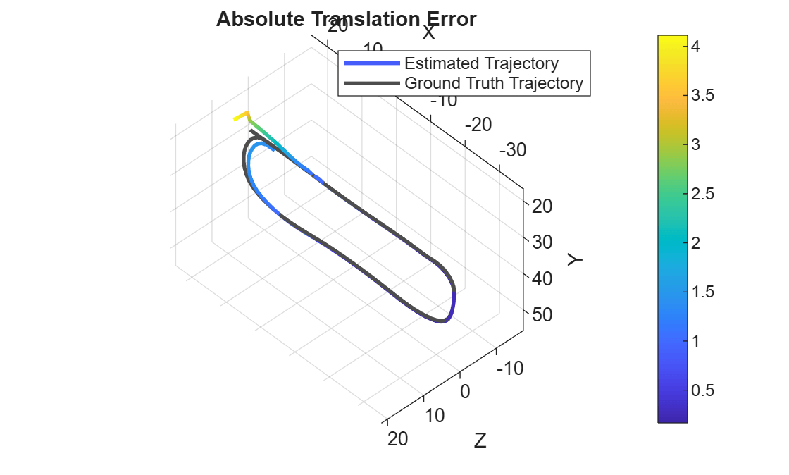 Figure contains an axes object. The axes object with title Absolute Translation Error, xlabel X, ylabel Y contains 2 objects of type patch, line. These objects represent Estimated Trajectory, Ground Truth Trajectory.