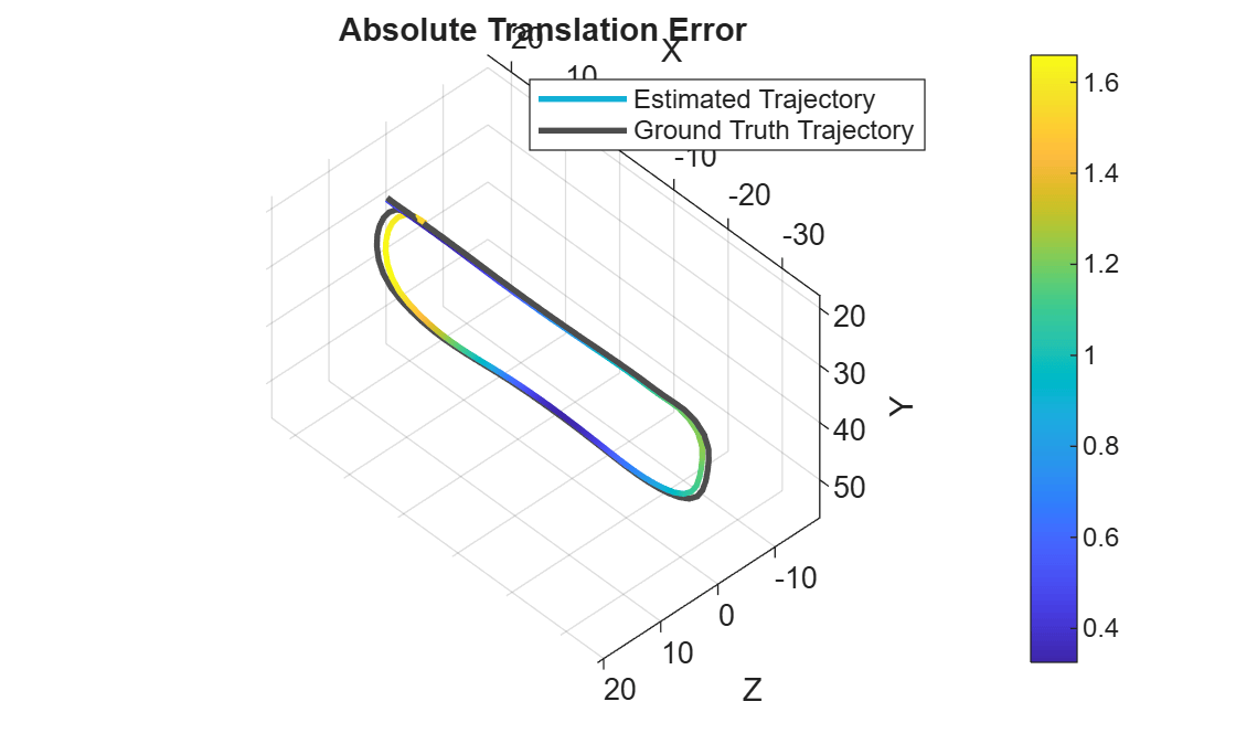 Figure contains an axes object. The axes object with title Absolute Translation Error, xlabel X, ylabel Y contains 2 objects of type patch, line. These objects represent Estimated Trajectory, Ground Truth Trajectory.