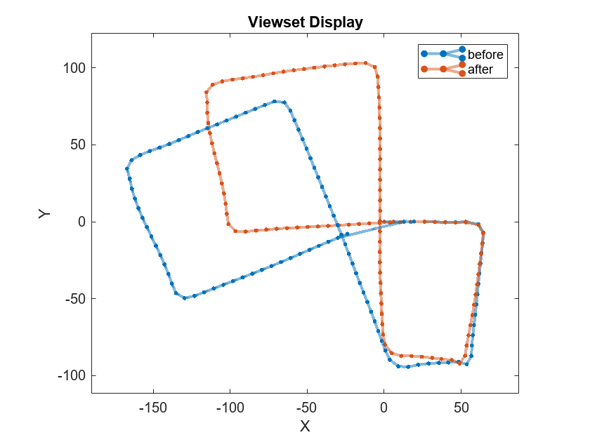 Figure contains an axes object. The axes object with title Viewset Display, xlabel X, ylabel Y contains 2 objects of type graphplot. These objects represent before, after.