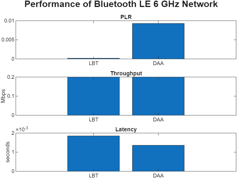 LBT versus DAA Bluetooth Performance