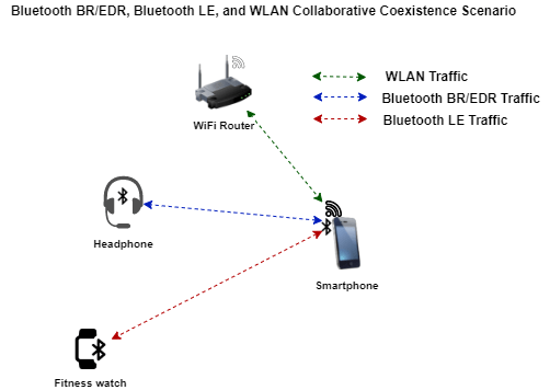 Collaborative Coexistence of Bluetooth LE, BR/EDR, and WLAN Using PHY Packet Traffic Arbitration