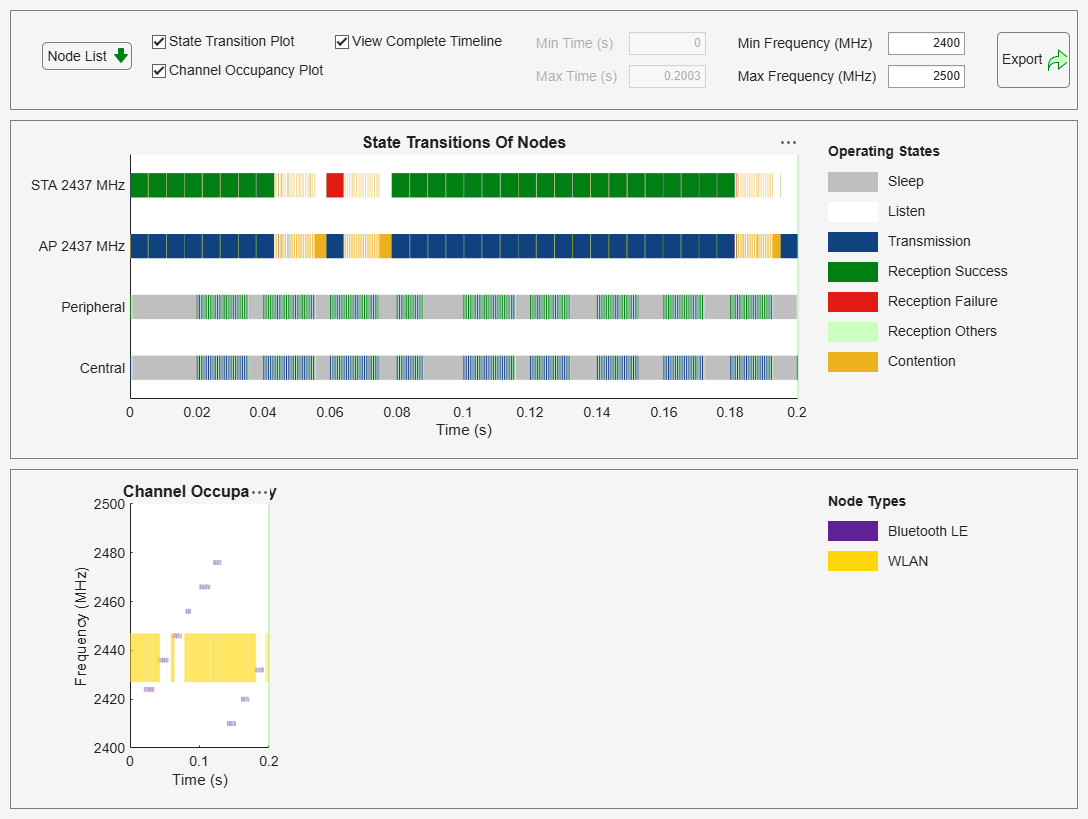 Figure Wireless Traffic Viewer contains 2 axes objects and another object of type uigridlayout. Axes object 1 with title Channel Occupancy, xlabel Time (s), ylabel Frequency (MHz) contains 3 objects of type patch, constantline. Axes object 2 with title State Transitions Of Nodes, xlabel Time (s) contains 7 objects of type patch, constantline.
