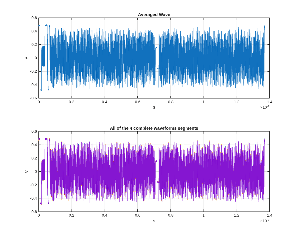Figure contains 2 axes objects. Axes object 1 with title Averaged Wave, xlabel s, ylabel V contains an object of type line. Axes object 2 with title All of the 4 complete waveforms segments, xlabel s, ylabel V contains 4 objects of type line.