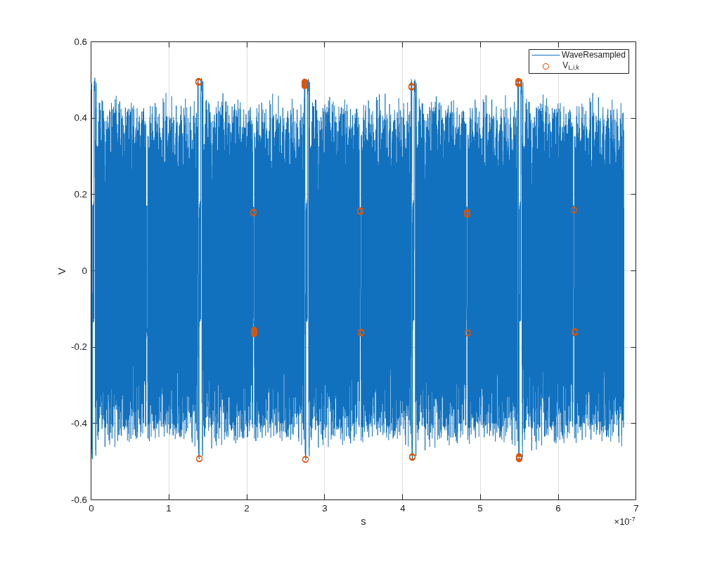 Figure contains an axes object. The axes object with xlabel s, ylabel V contains 2 objects of type line. One or more of the lines displays its values using only markers These objects represent WaveResampled, V_{L,i,k}.