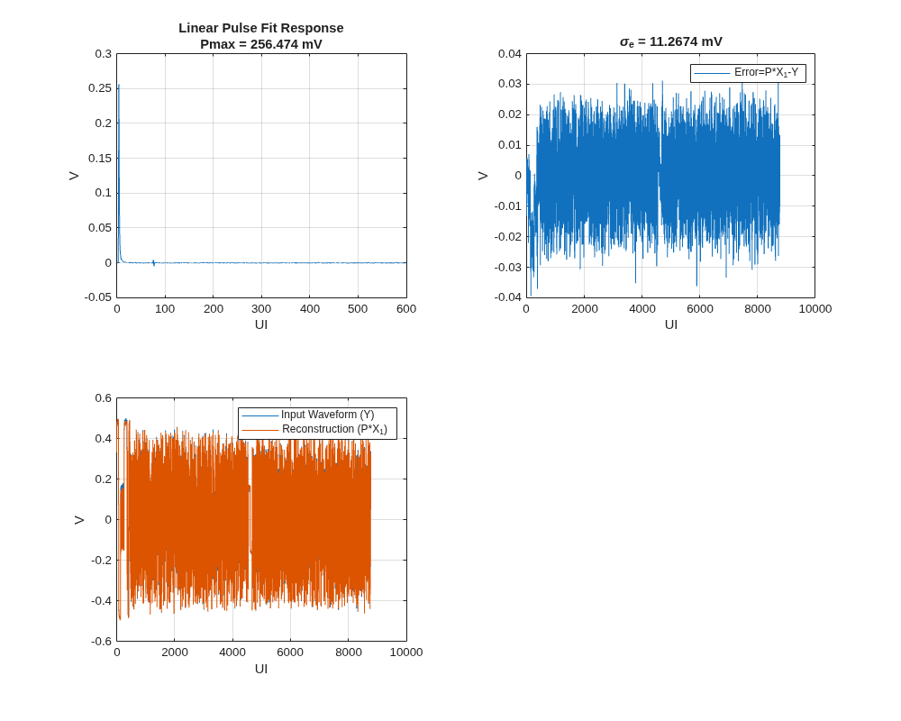 Figure contains 3 axes objects. Axes object 1 with title Linear Pulse Fit Response Pmax = 256.474 mV, xlabel UI, ylabel V contains an object of type line. Axes object 2 with title sigma indexOf e baseline = 11 . 2674 mV, xlabel UI, ylabel V contains an object of type line. This object represents Error=P*X_1-Y. Axes object 3 with xlabel UI, ylabel V contains 2 objects of type line. These objects represent Input Waveform (Y), Reconstruction (P*X_1).