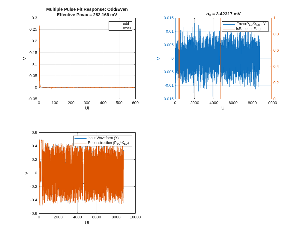 Figure contains 3 axes objects. Axes object 1 with title Multiple Pulse Fit Response: Odd/Even Effective Pmax = 282.166 mV, xlabel UI, ylabel V contains 2 objects of type line. These objects represent odd, even. Axes object 2 with title sigma indexOf e baseline = 3 . 42317 mV, xlabel UI contains an object of type line. These objects represent Error=P_{EO}*X_{EO} - Y, IsRandom Flag. Axes object 3 with xlabel UI, ylabel V contains 2 objects of type line. These objects represent Input Waveform (Y), Reconstruction (P_{EO}*X_{EO}).
