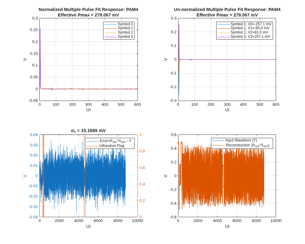 Figure contains 4 axes objects. Axes object 1 with title Normalized Multiple Pulse Fit Response: PAM4 Effective Pmax = 279.067 mV, xlabel UI, ylabel V contains 4 objects of type line. These objects represent Symbol 0, Symbol 1, Symbol 2, Symbol 3. Axes object 2 with title Un-normalized Multiple Pulse Fit Response: PAM4 Effective Pmax = 279.067 mV, xlabel UI, ylabel V contains 4 objects of type line. These objects represent Symbol 0, V0=-257.1 mV, Symbol 1, V1=-85.6 mV, Symbol 2, V2=81.0 mV, Symbol 3, V3=257.1 mV. Axes object 3 with title sigma indexOf e baseline = 10 . 1685 mV, xlabel UI contains an object of type line. These objects represent Error=P_{sym}*X_{sym} - Y, IsRandom Flag. Axes object 4 with xlabel UI, ylabel V contains 2 objects of type line. These objects represent Input Waveform (Y), Reconstruction (P_{sym}*X_{sym}).