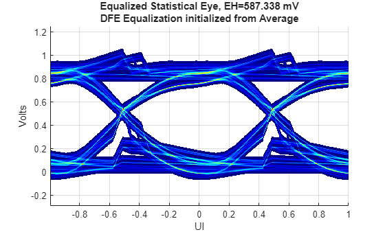 Figure contains an axes object. The axes object with title Equalized Statistical Eye, EH=587.338 mV DFE Equalization initialized from Average, xlabel UI, ylabel Volts contains an object of type image.