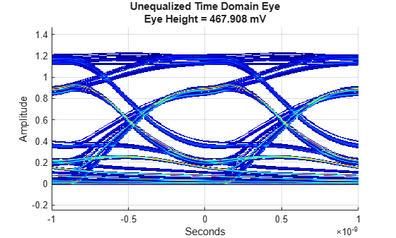 Figure contains an axes object. The axes object with title Unequalized Time Domain Eye Eye Height = 467.908 mV, xlabel Seconds, ylabel Amplitude contains an object of type image.