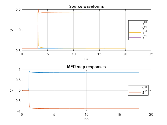 Figure contains 2 axes objects. Axes object 1 with title Source waveforms, xlabel ns, ylabel V contains 4 objects of type line. These objects represent y^{00}, y^{01}, y^{10}, y^{11}. Axes object 2 with title MER step responses, xlabel ns, ylabel V contains 2 objects of type line. These objects represent S^{01}, S^{10}.